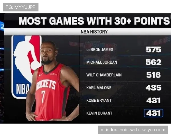 杜兰特生涯30+场次超越科比 升至历史第五却难阻火箭三连胜终结